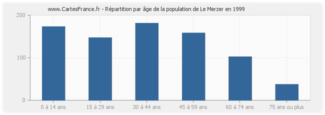 Répartition par âge de la population de Le Merzer en 1999